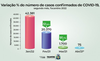 Casos de Covid-19 caem 91% no Tocantins	