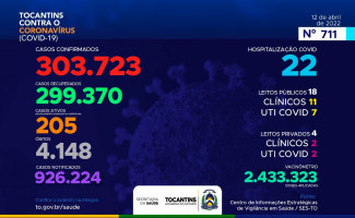 Acompanhe o 711º boletim epidemiológico da Covid-19 no Tocantins 12/04