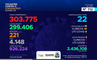 Acompanhe o 712º boletim epidemiológico da Covid-19 no Tocantins 13/04