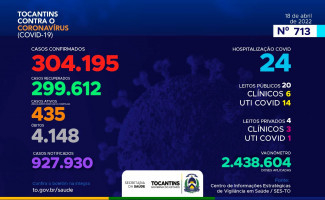 Acompanhe o 713º boletim epidemiológico da Covid-19 no Tocantins 18/04