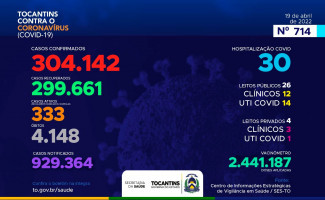Acompanhe o 714º boletim epidemiológico da Covid-19 no Tocantins 19/04