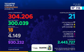 Acompanhe o 715º boletim epidemiológico da Covid-19 no Tocantins 20/04