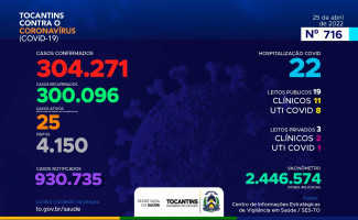 Acompanhe o 716º boletim epidemiológico da Covid-19 no Tocantins 25/04