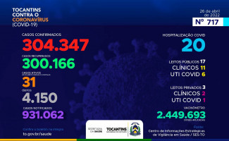 Acompanhe o 717º boletim epidemiológico da Covid-19 no Tocantins 26/04