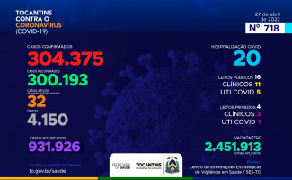 Acompanhe o 718º boletim epidemiológico da Covid-19 no Tocantins 27/04