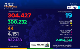 Acompanhe o 719º boletim epidemiológico da Covid-19 no Tocantins 28/04