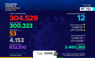 Acompanhe o 721º boletim epidemiológico da Covid-19 no Tocantins 02/05