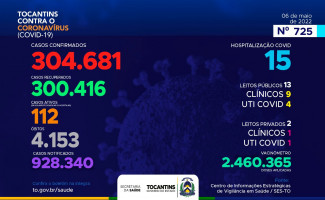 Acompanhe o 725º boletim epidemiológico da Covid-19 no Tocantins 06/05