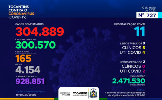 Acompanhe o 727º boletim epidemiológico da Covid-19 no Tocantins 10/05