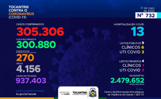 Acompanhe o 732º boletim epidemiológico da Covid-19 no Tocantins 17/05