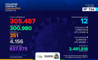 Acompanhe o 734º boletim epidemiológico da Covid-19 no Tocantins 19/05