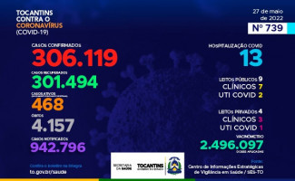 Acompanhe o 739º boletim epidemiológico da Covid-19 no Tocantins 27/05
