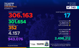 Acompanhe o 740º boletim epidemiológico da Covid-19 no Tocantins 30/05