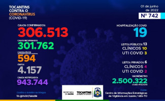 Acompanhe o 742º boletim epidemiológico da Covid-19 no Tocantins 01/06