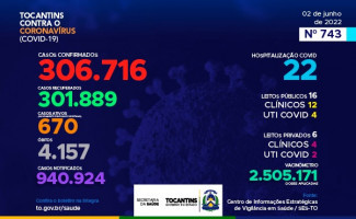 Acompanhe o 743º boletim epidemiológico da Covid-19 no Tocantins 02/06