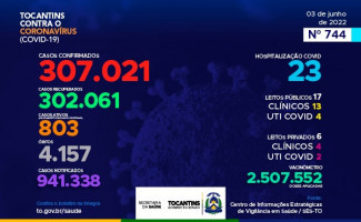 Acompanhe o 744º boletim epidemiológico da Covid-19 no Tocantins 03/06