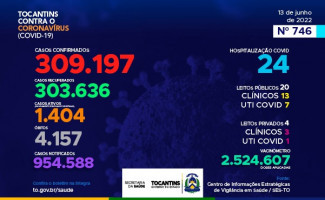 Acompanhe o 746º boletim epidemiológico da Covid-19 no Tocantins 13/06