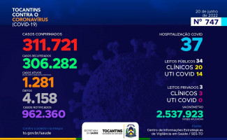 Acompanhe o 747º boletim epidemiológico da Covid-19 no Tocantins 20/06
