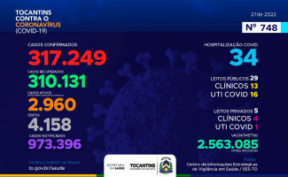 Acompanhe o 748º boletim epidemiológico da Covid-19 no Tocantins 27/06