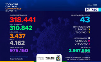 Acompanhe o 749º boletim epidemiológico da Covid-19 no Tocantins 28/06