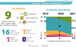 Tocantins conquista 1° lugar em qualidade da informação contábil e fiscal