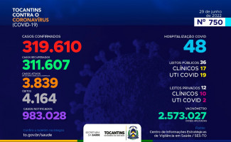 Acompanhe o 750º boletim epidemiológico da Covid-19 no Tocantins 29/06