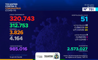 Acompanhe o 751º boletim epidemiológico da Covid-19 no Tocantins 30/06