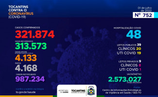 Acompanhe o 752º boletim epidemiológico da Covid-19 no Tocantins 01/07