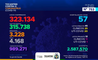 Acompanhe o 753º boletim epidemiológico da Covid-19 no Tocantins 04/07