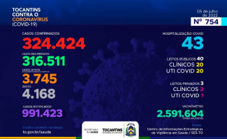 Acompanhe o 754º boletim epidemiológico da Covid-19 no Tocantins 05/07