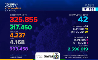 Acompanhe o 755º boletim epidemiológico da Covid-19 no Tocantins 06/07