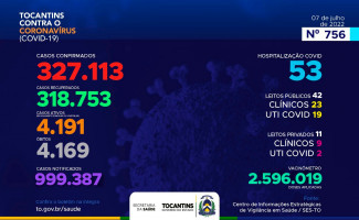 Acompanhe o 756º boletim epidemiológico da Covid-19 no Tocantins 07/07