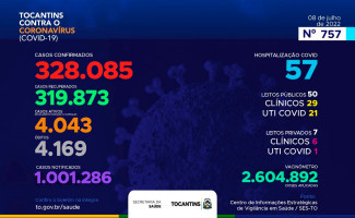 Acompanhe o 757º boletim epidemiológico da Covid-19 no Tocantins 08/07