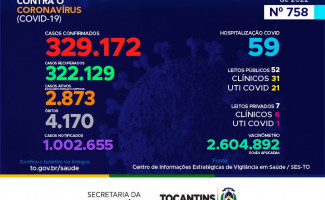 Acompanhe o 758º boletim epidemiológico da Covid-19 no Tocantins 11/07