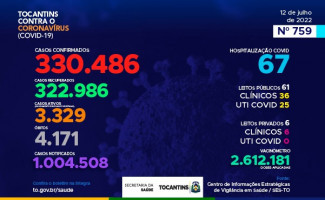 📌Acompanhe o 759º boletim epidemiológico da Covid-19 no Tocantins 12/07