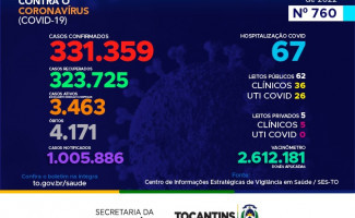 Acompanhe o 760º boletim epidemiológico da Covid-19 no Tocantins 13/07