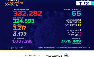 📌Acompanhe o 761º boletim epidemiológico da Covid-19 no Tocantins 14/07