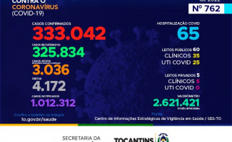 📌Acompanhe o 762º boletim epidemiológico da Covid-19 no Tocantins 15/07
