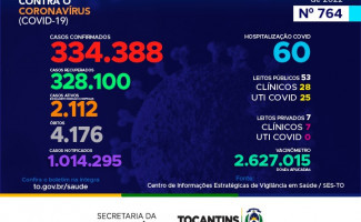 Acompanhe o 764º boletim epidemiológico da Covid-19 no Tocantins 19/07