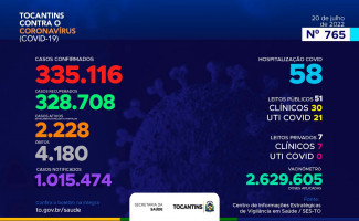 📌Acompanhe o 765º boletim epidemiológico da Covid-19 no Tocantins 20/07
