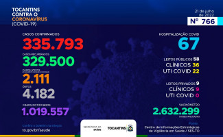 📌Acompanhe o 766º boletim epidemiológico da Covid-19 no Tocantins 21/07