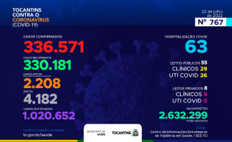 Acompanhe o 767º boletim epidemiológico da Covid-19 no Tocantins 22/07
