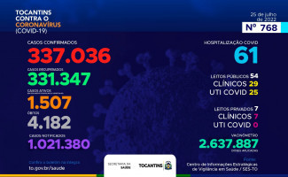 Acompanhe o 768º boletim epidemiológico da Covid-19 no Tocantins 25/07