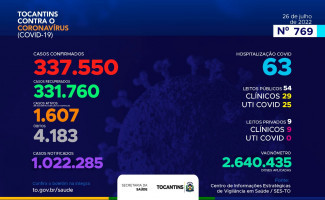 Acompanhe o 769º boletim epidemiológico da Covid-19 no Tocantins 26/07