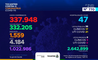 Acompanhe o 770º boletim epidemiológico da Covid-19 no Tocantins 27/07