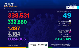 Acompanhe o 771º boletim epidemiológico da Covid-19 no Tocantins 28/07