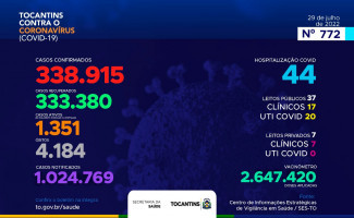 Acompanhe o 772º boletim epidemiológico da Covid-19 no Tocantins 29/07