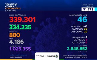 Acompanhe o 773º boletim epidemiológico da Covid-19 no Tocantins 01/08