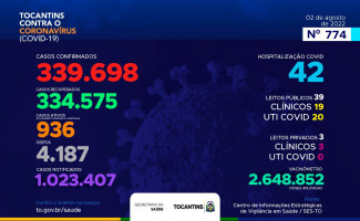 Acompanhe o 774º boletim epidemiológico da Covid-19 no Tocantins 02/08