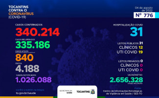 Acompanhe o 776º boletim epidemiológico da Covid-19 no Tocantins 04/08